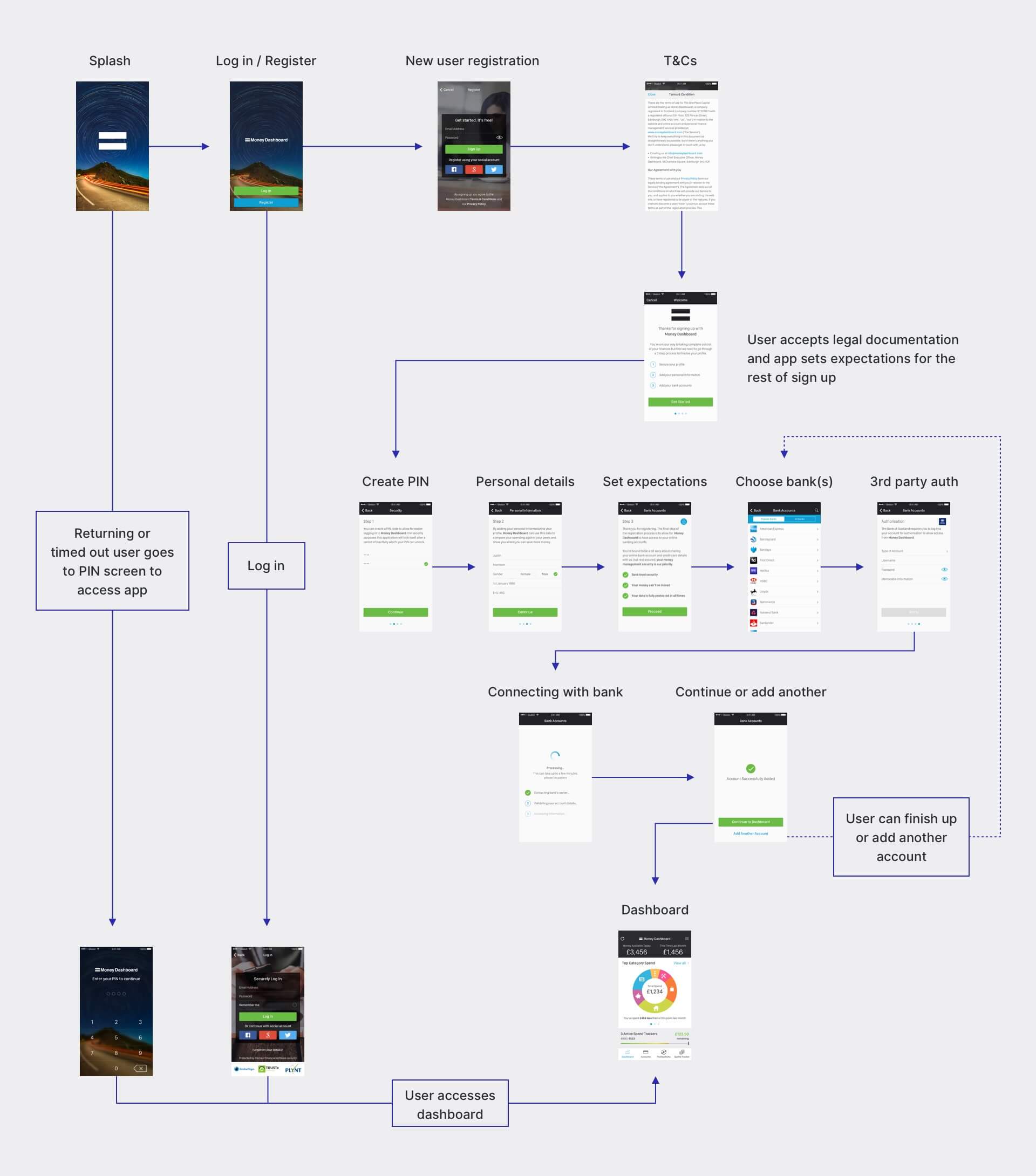 Money Dashboard UX user flow